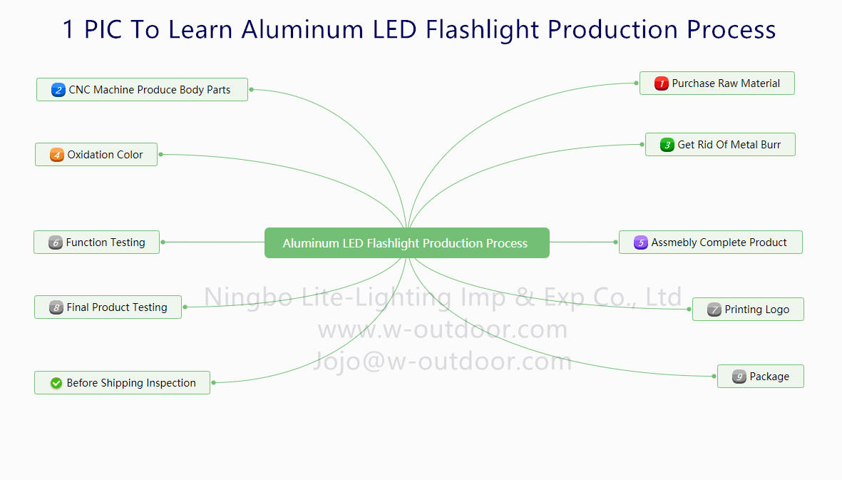 LED flashlight production progress pic